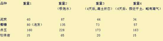 多肉植物的土壤怎么保水的测试 图片