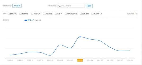 多肉植物一年中最热销的是什么时候