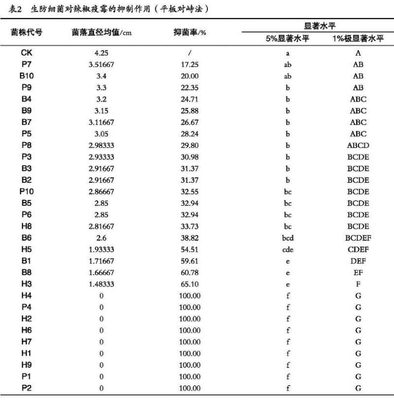 番木瓜疫病生防细菌的筛选及室内盆栽防效研究