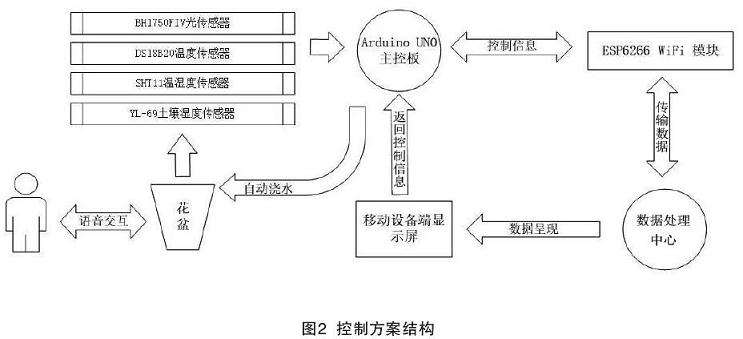 基于Arduino平台的互动式智能盆栽设计
