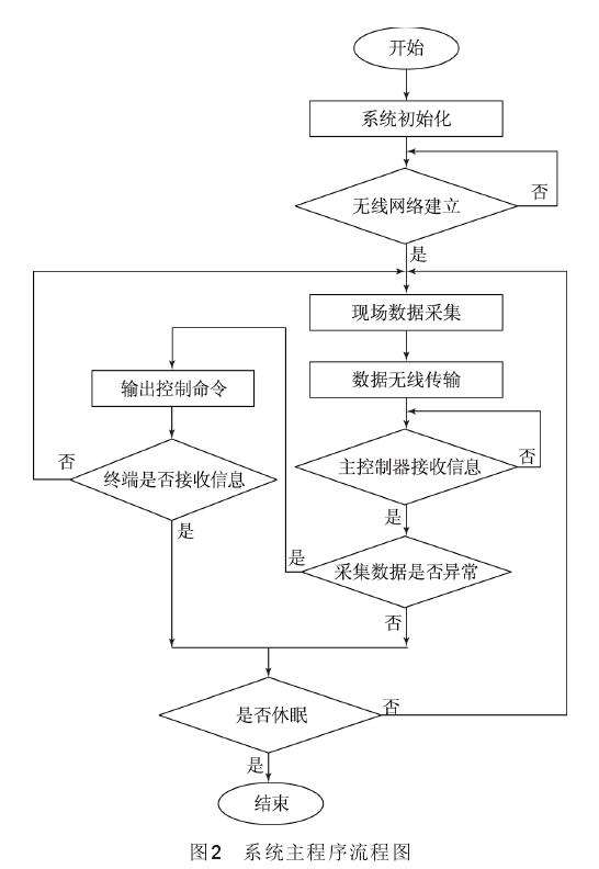 物联网盆栽远程智能监控系统的技术分析