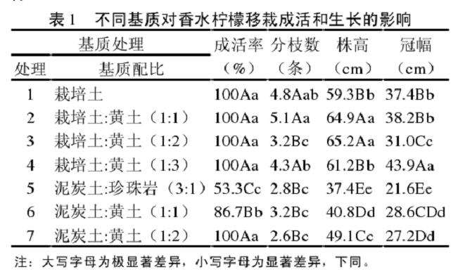 不同盆栽基质对香水柠檬移栽成活和生长的影响