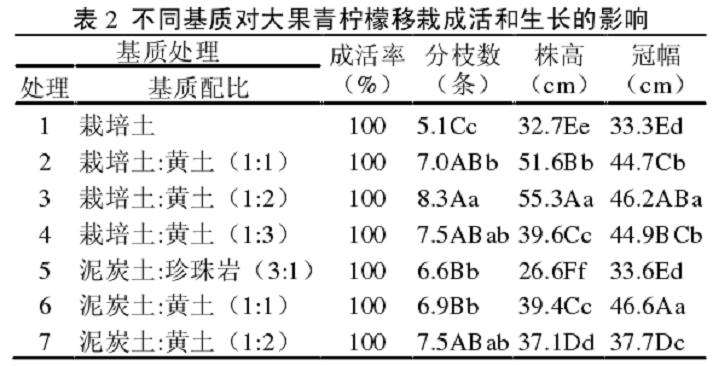 不同盆栽基质对柠檬移栽成活和生长的影响