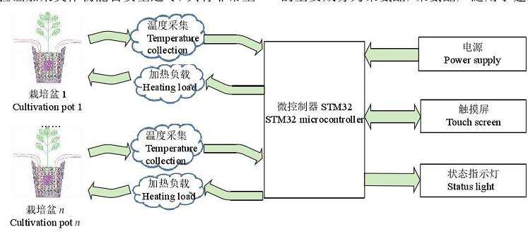温室盆栽作物根区加热系统的设计和试验