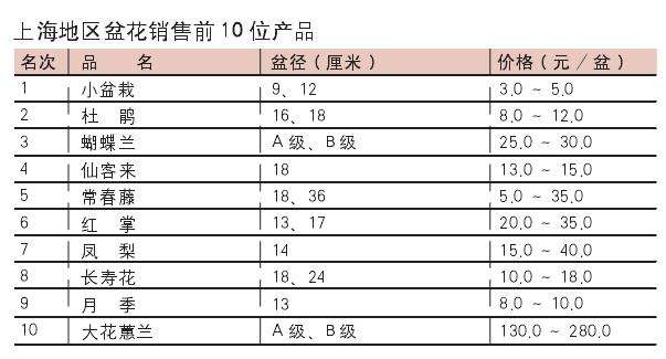 2020年上海年宵花月份行情不及往年