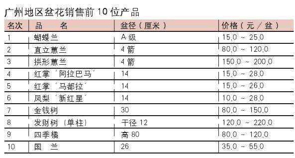 2020年广州市场价格较前2年有所上升