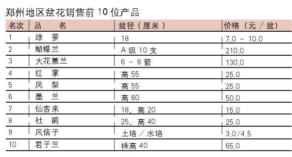 2020年 郑州陈砦花卉市场价格维持稳定