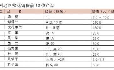 2020年 郑州陈砦花卉市场价格维持稳定
