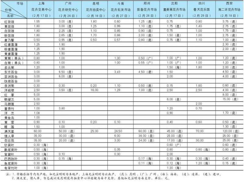 2020年2月全国各地切花市场价格