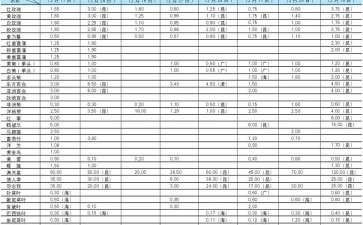 2020年2月全国各地切花市场价格