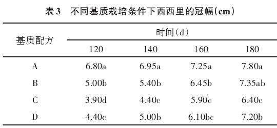 不同基质配比对多肉西西里叶数的影响