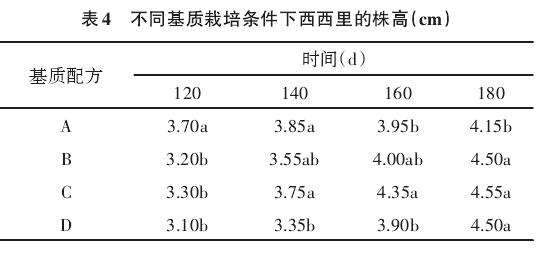 不同基质配比对多肉西西里叶数的影响