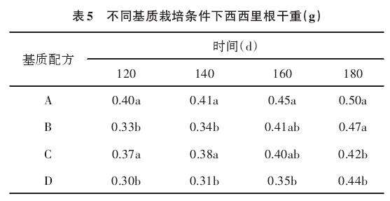 不同基质配比对多肉西西里叶数的影响