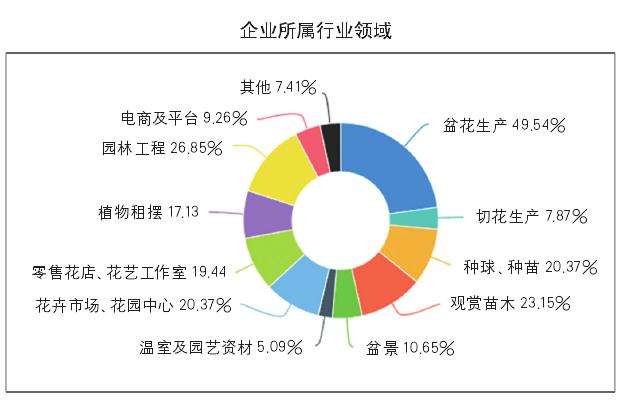 疫情过后 花卉行业如何健康恢复
