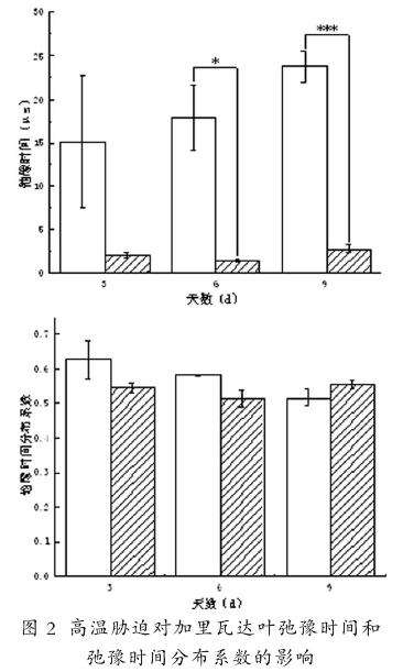 高温胁迫对月季叶片胞外和胞内电阻率的影响