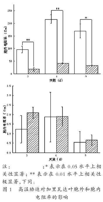 高温胁迫对月季叶片胞外和胞内电阻率的影响
