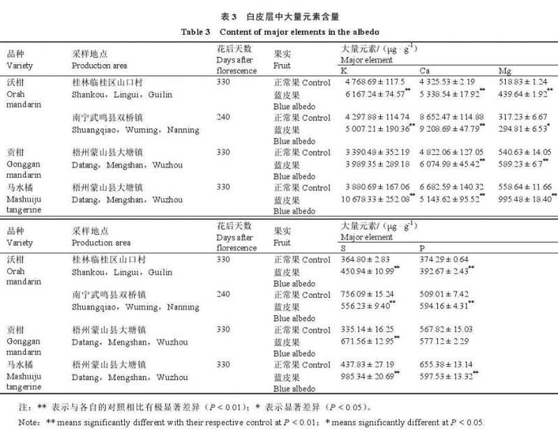 上海市农业基地的石蒜试验