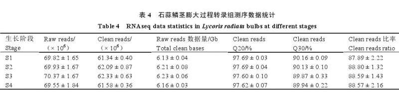 石蒜鳞茎膨大过程中内源激素含量的变化