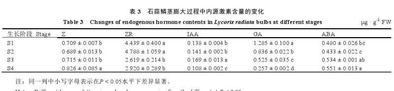 石蒜鳞茎膨大过程中内源激素含量的变化