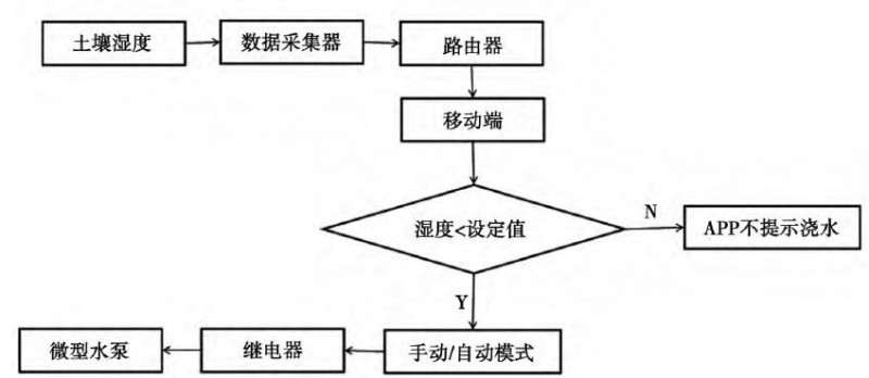 可远程调控的家庭盆栽灌溉装置