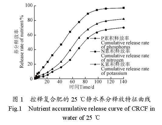 不同肥料配施保水剂对月季土壤水肥流失的影响