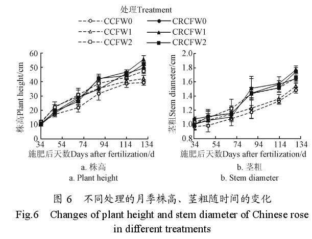 不同肥料配施保水剂对月季花生长的影响