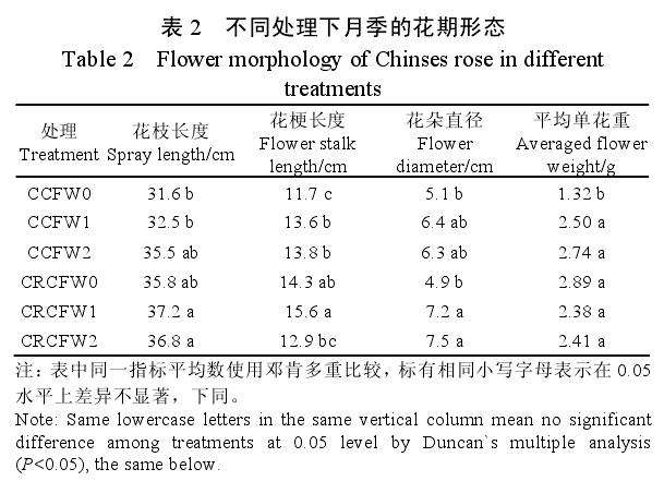 不同肥料配施保水剂对月季花生长的影响