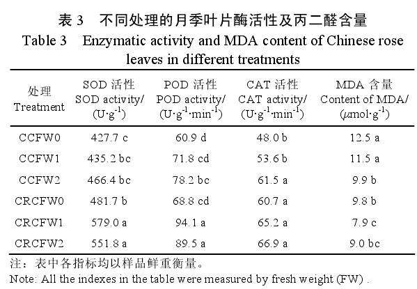 不同肥料配施保水剂对月季光合的影响