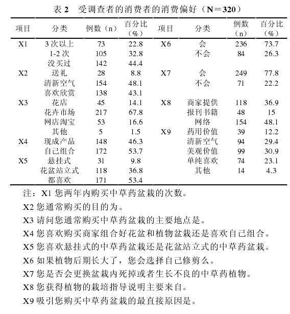 南宁市中草药盆栽产品消费市场调查与研究