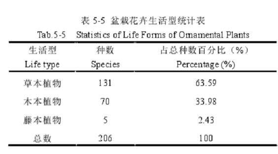 盆栽花卉的生活型组成有哪些