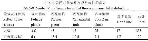 察哈尔盆栽花卉观赏部位有哪些