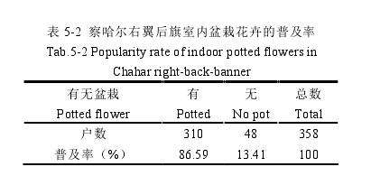 盆栽花卉的普及率与购买意愿 