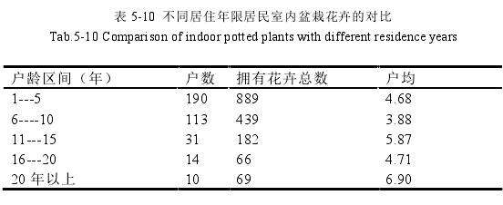 不同居住年限居民与盆栽花卉多样性的关系