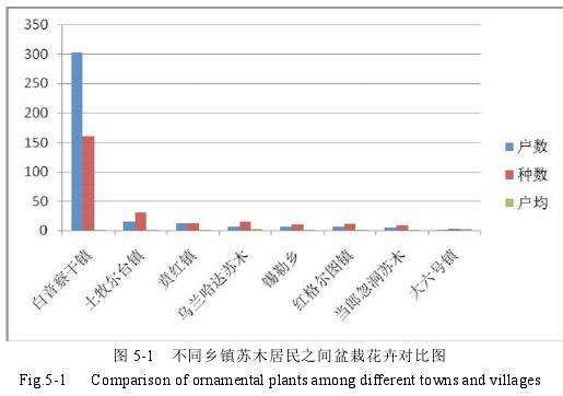 不同乡镇苏木居民之间利用盆栽花卉的比较分析