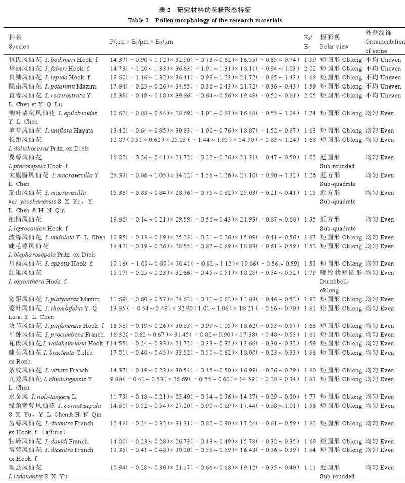 凤仙花粉形态研究的2个结果与分析