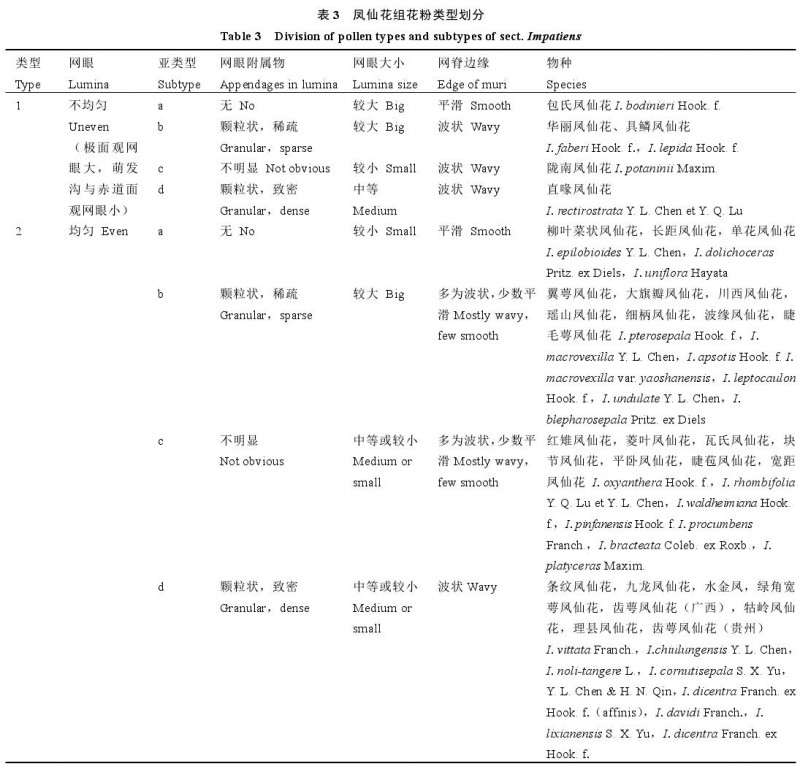凤仙花粉形态研究的2个结果与分析