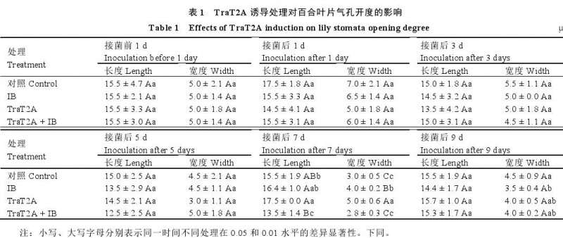 T2A 诱导处理对百合叶片气孔特性影响
