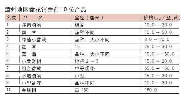 2020年3月漳州盆花市场行情