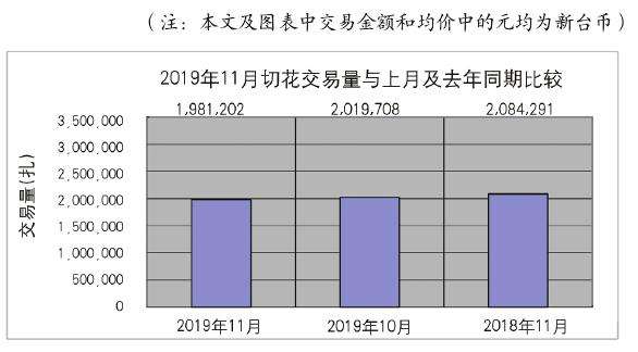 2019年11月台北切花市场的行情