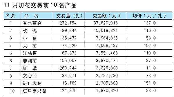 2019年11月台北切花市场的行情