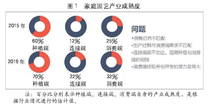 中国基础花卉消费状况分析与预测