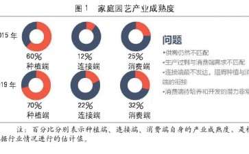 2020年中国基础花卉消费状况分析与预测