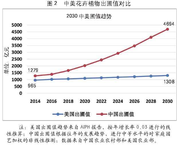 中美家庭花卉产业对比