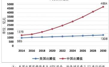 2018年 中美家庭花卉产业对比