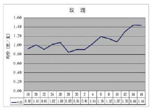2019年11月KIFA花卉拍卖交易行情