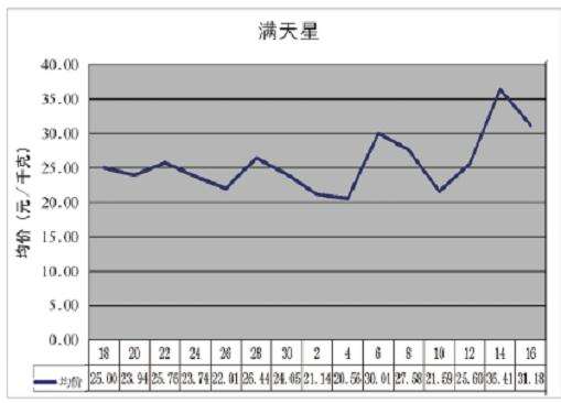 2019年11月KIFA花卉拍卖交易行情