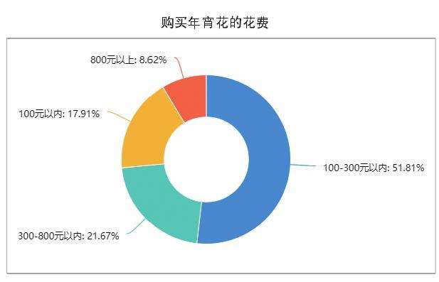 为什么红色是年宵基本色调