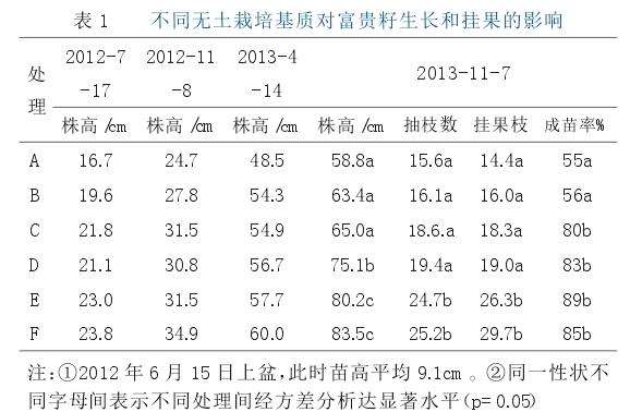有土栽培基质比对富贵籽盆栽生长的影响