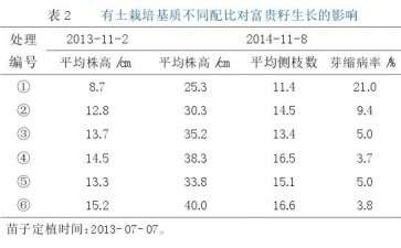 有土栽培基质比对富贵籽盆栽生长的影响