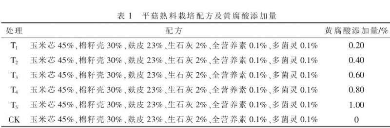 不同水平黄腐酸处理对盆栽平菇生长的影响